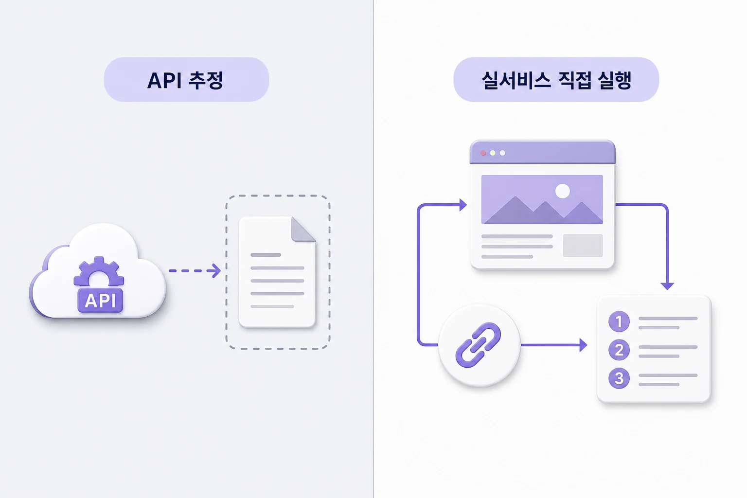 수집 방식이 AI 검색 노출 분석 정확도를 결정하는 이유 AI 검색 노출 분석 수집 방식 비교: API 텍스트 추정 방식과 실서비스 직접 실행 방식의 구조적 차이를 나타낸 다이어그램