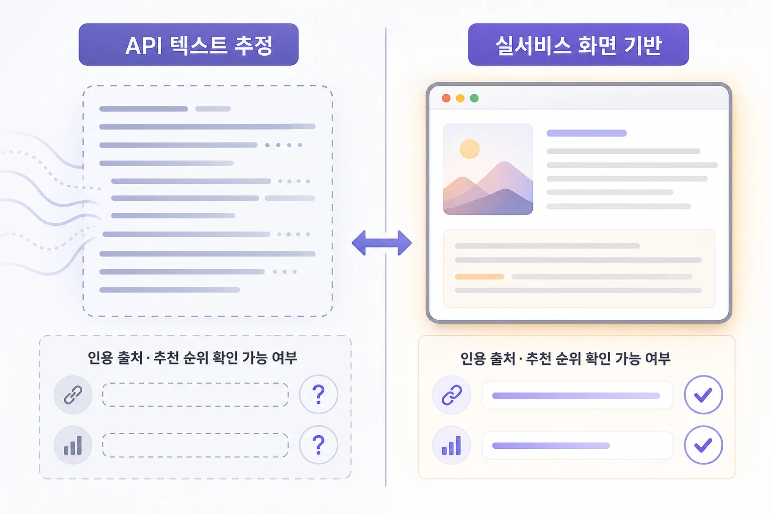 AI 인용 점유율 수집 방식 비교 — API 추정 vs 실서비스 화면 기반 GEO 서비스의 두 가지 수집 방식 비교: API 텍스트 추정 방식과 실서비스 화면 기반 수집 방식의 인용 출처 및 추천 순위 확인 가능 여부 차이를 나타낸 다이어그램