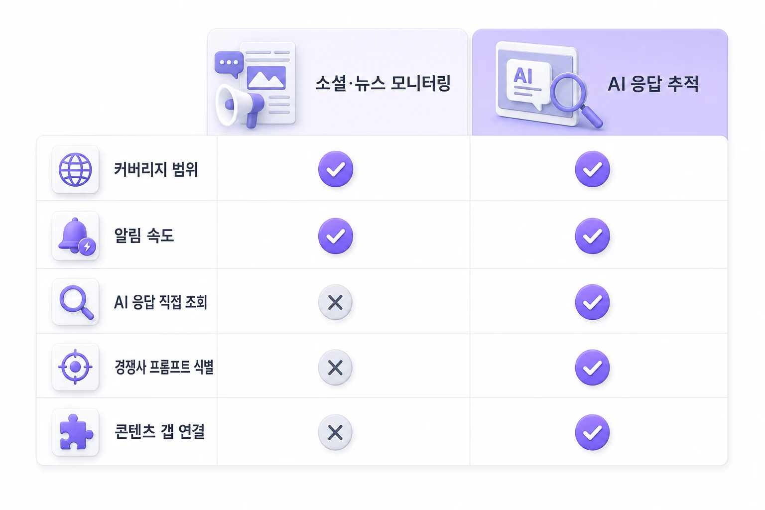 소셜·뉴스 모니터링 도구와 AI 응답 추적 도구의 커버리지·알림 속도·AI 응답 직접 조회·콘텐츠 갭 연결 기준 비교표