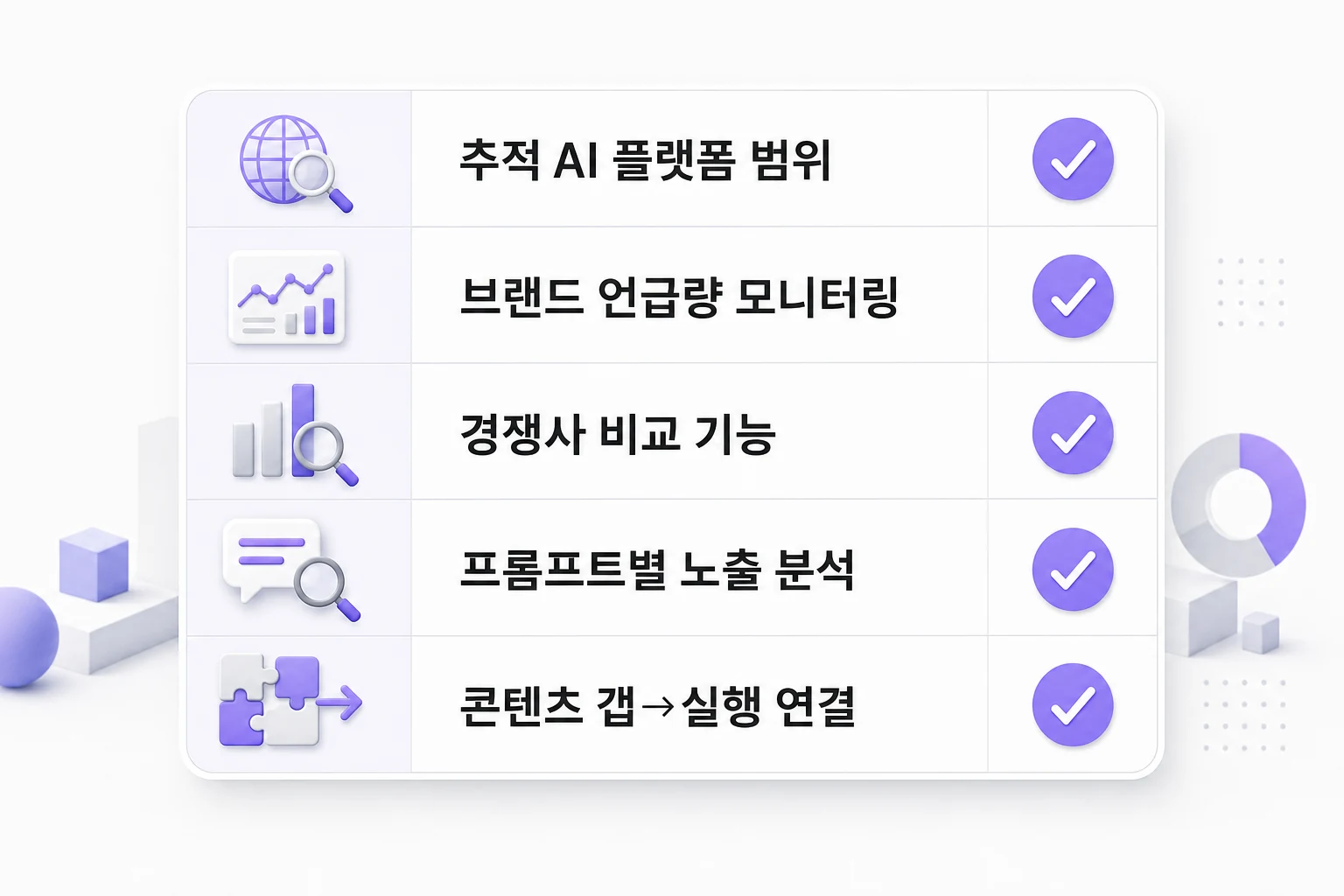 GEO 도구 선택 시 확인해야 할 5가지 핵심 평가 항목 체크리스트: 추적 AI 플랫폼 범위, 브랜드 언급량 모니터링, 경쟁사 비교 기능, 프롬프트별 노출 분석, 콘텐츠 갭→실행 연결