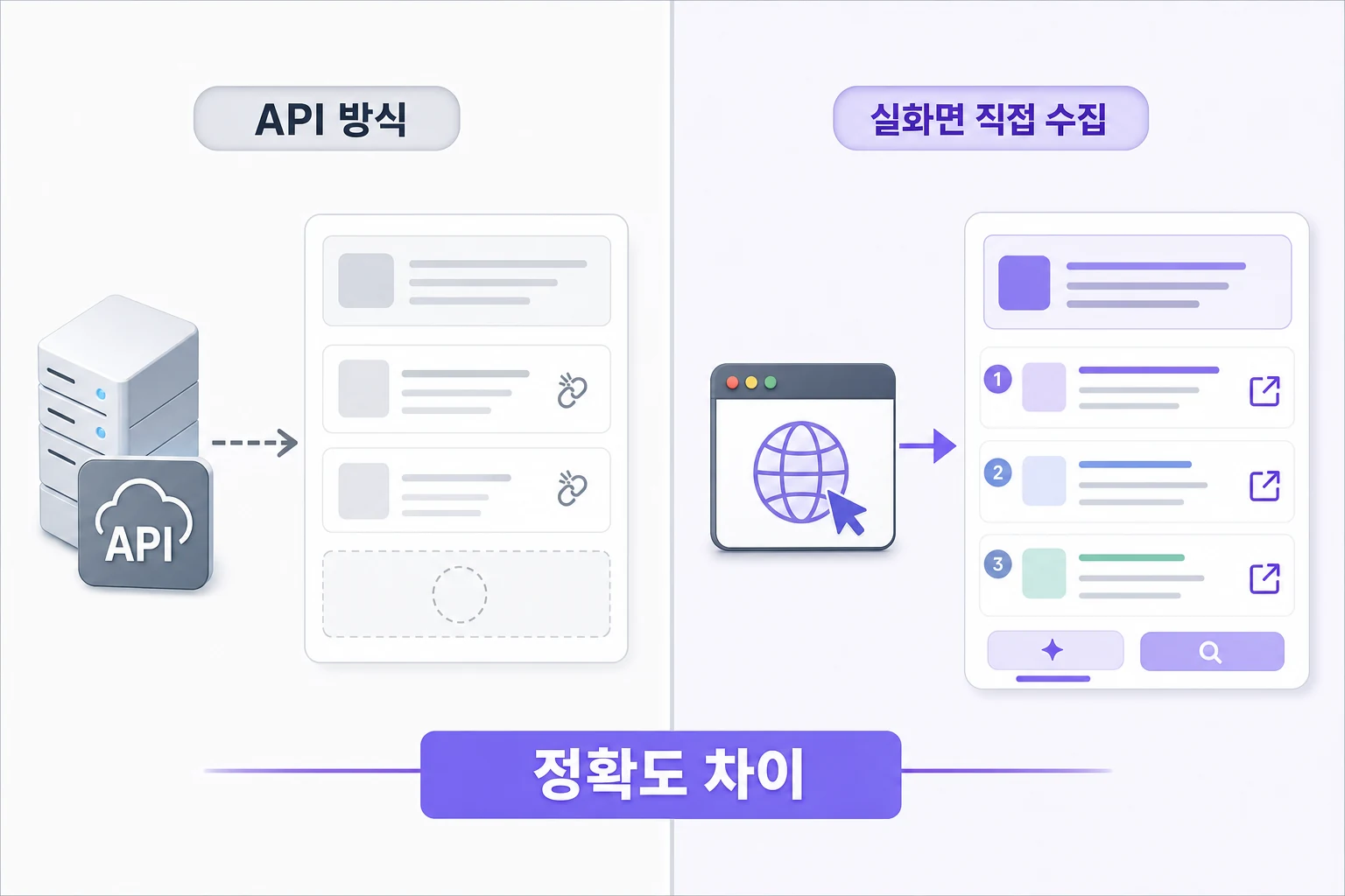 AI 검색 성과 추적 서비스의 API 방식과 실화면 직접 수집 방식 비교 다이어그램