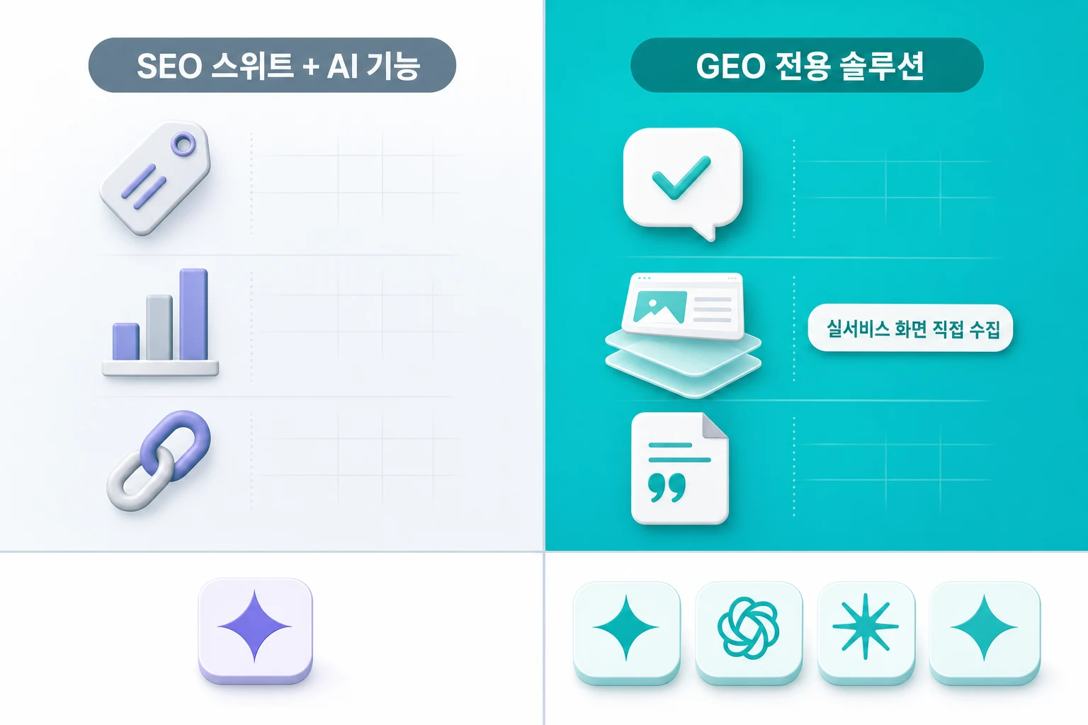 SEO 스위트에 AI 기능을 추가한 방식과 GEO 전용 솔루션의 측정 단위·데이터 수집·멀티 AI 채널 커버리지를 비교한 다이어그램