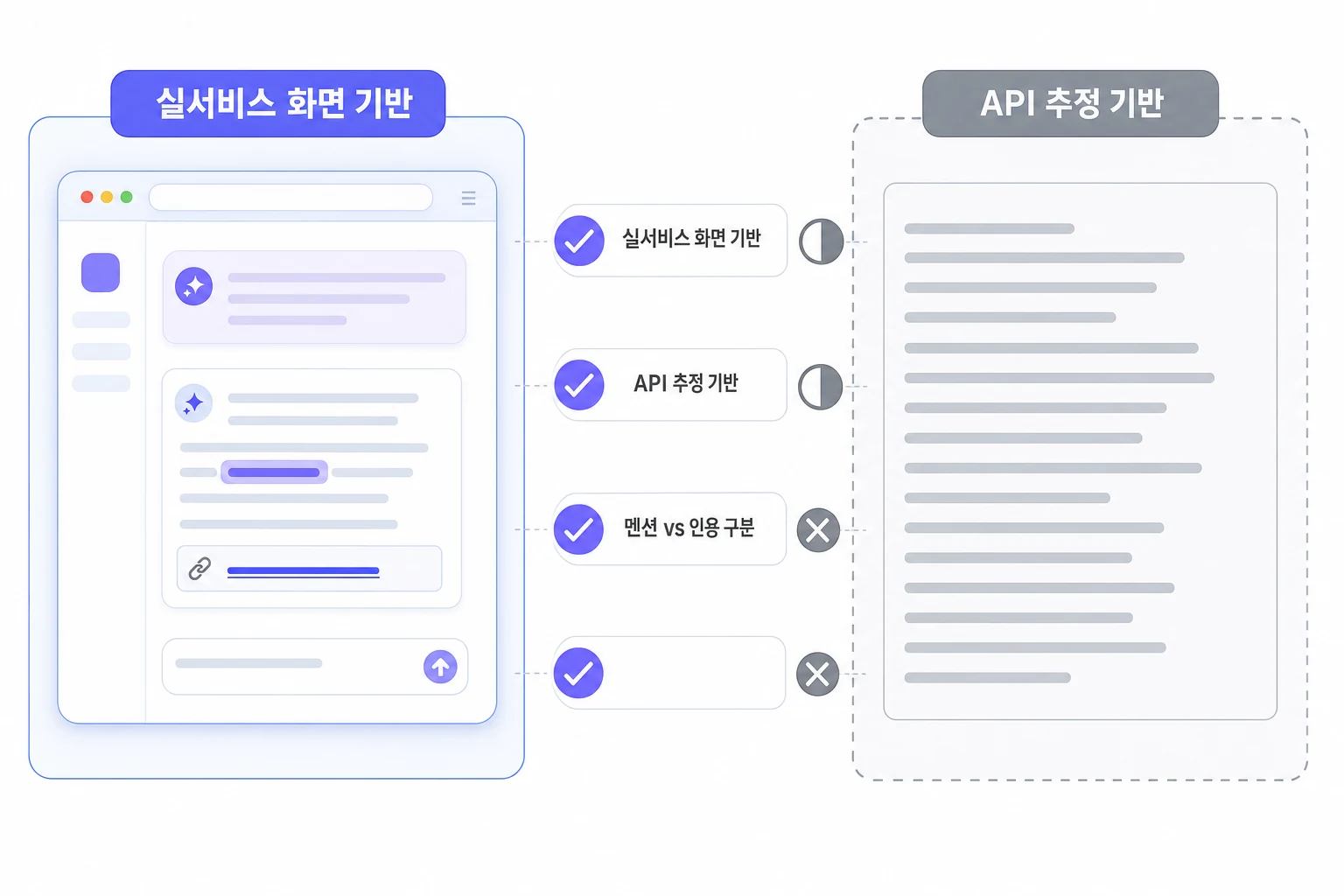 AEO·GEO 통합 솔루션 선택 시 실서비스 화면 기반 수집 방식과 API 추정 방식을 데이터 수집·채널 커버리지·멘션 인용 구분·리포트 공유 네 가지 기준으로 비교한 다이어그램