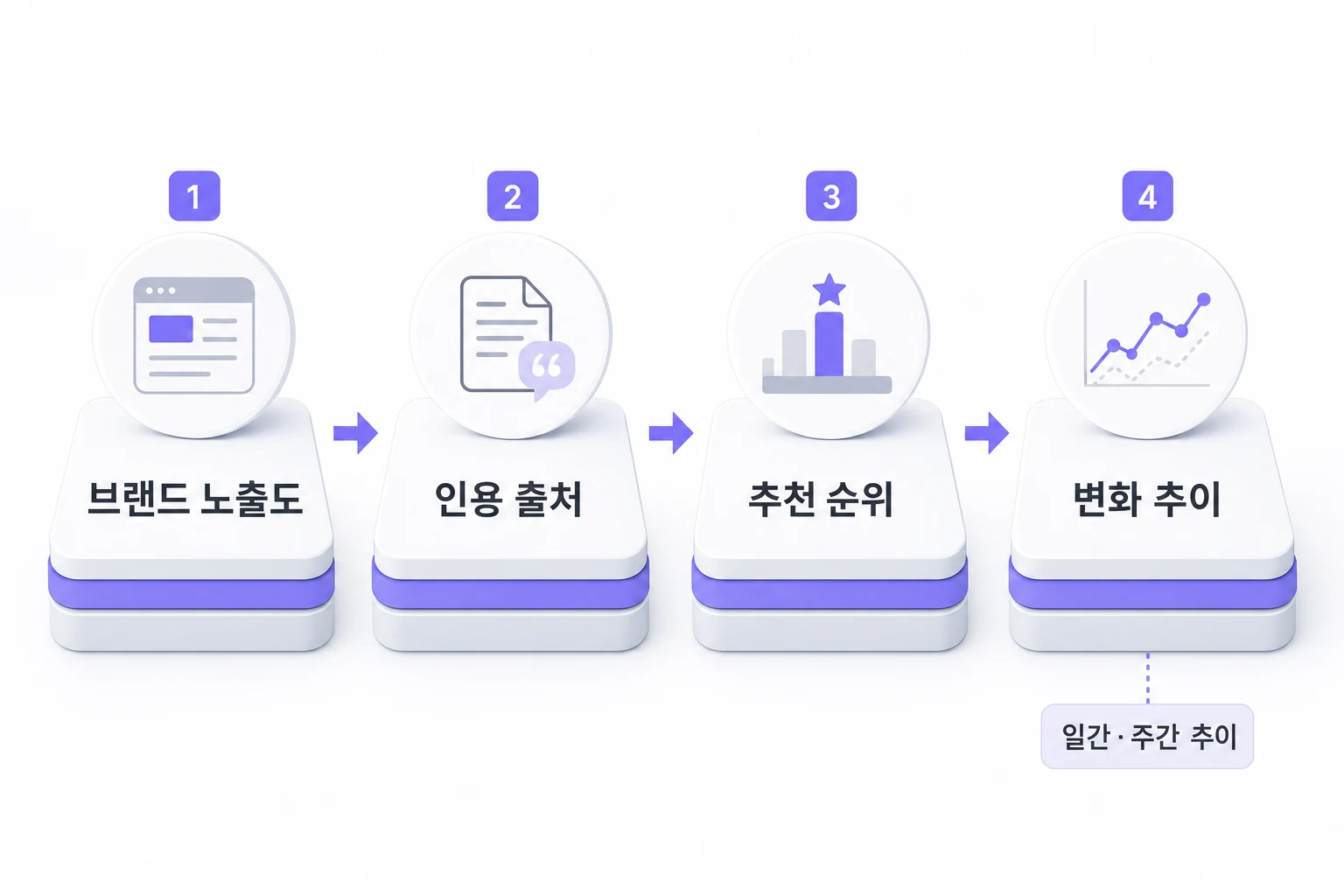 GEO 성과 측정을 위한 4단계 레이어 구조 AI 인용 모니터링 4가지 측정 레이어: 브랜드 노출도, 인용 출처, 추천 순위, 변화 추이를 순서대로 보여주는 프로세스 다이어그램