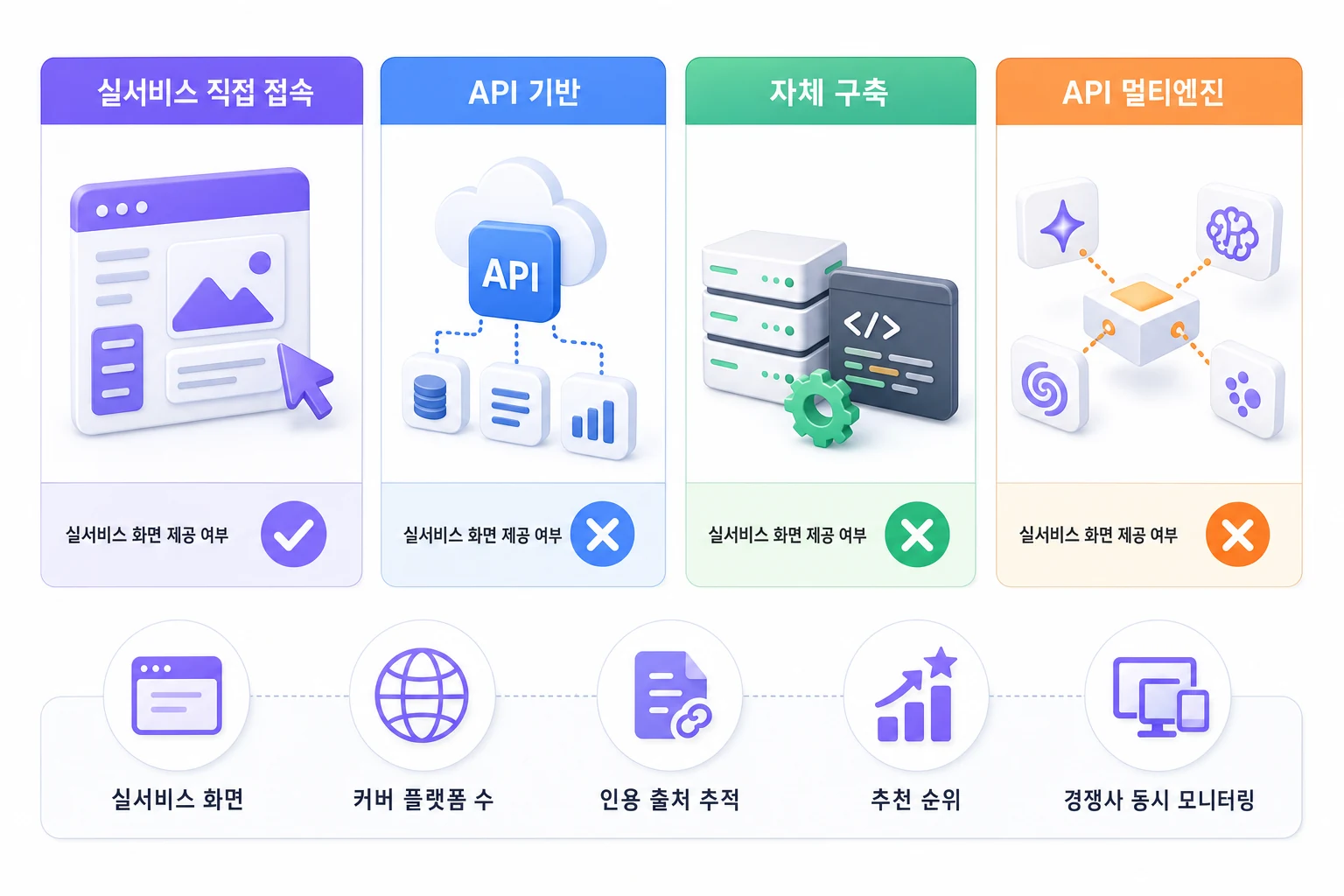 GEO 도구 유형 비교 및 선택 기준 체크포인트 GEO 모니터링 도구 유형별 비교: 실서비스 직접 접속·API 기반·자체 구축·API 멀티엔진의 실서비스 화면 제공 여부와 5가지 선택 체크포인트를 정리한 다이어그램