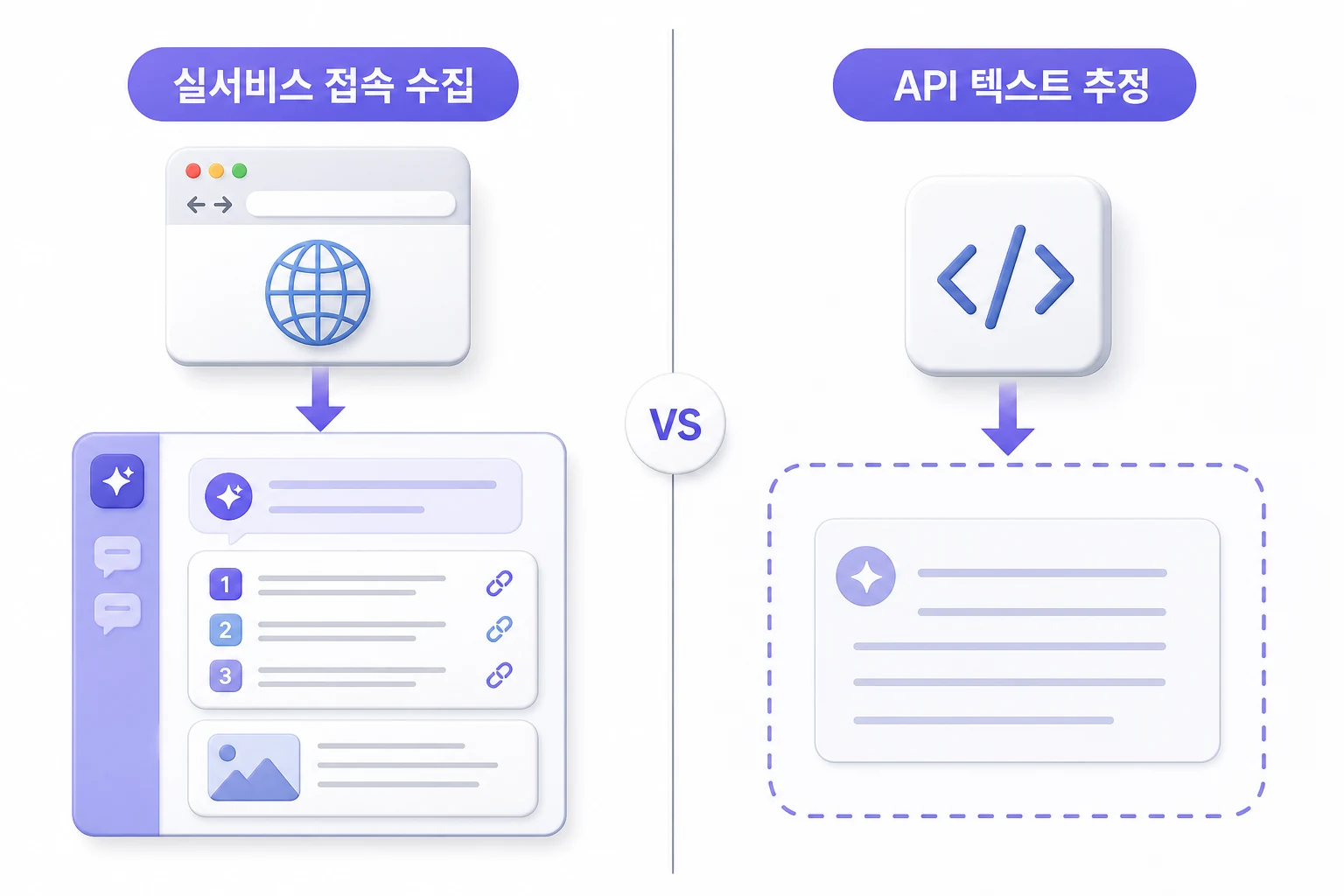 실서비스 접속 vs API 추정 — GEO 수집 방식 비교 GEO 분석 서비스의 두 가지 데이터 수집 방식 비교: 실제 AI 화면에 직접 접속하는 방식과 API 텍스트 응답 기반 추정 방식의 구조적 차이를 나타낸 다이어그램