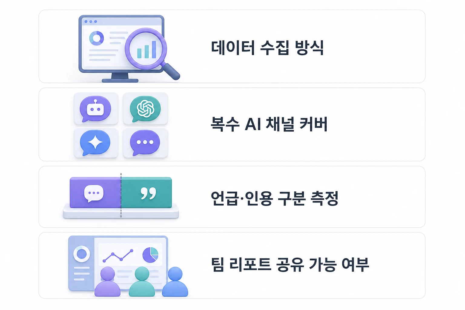 GEO 서비스 비교 전 반드시 확인해야 할 4가지 기준 GEO 서비스 선택 핵심 기준 4가지: 데이터 수집 방식, 복수 AI 채널 커버, 언급·인용 구분 측정, 팀 리포트 공유 가능 여부를 체크리스트 형태로 정리한 다이어그램