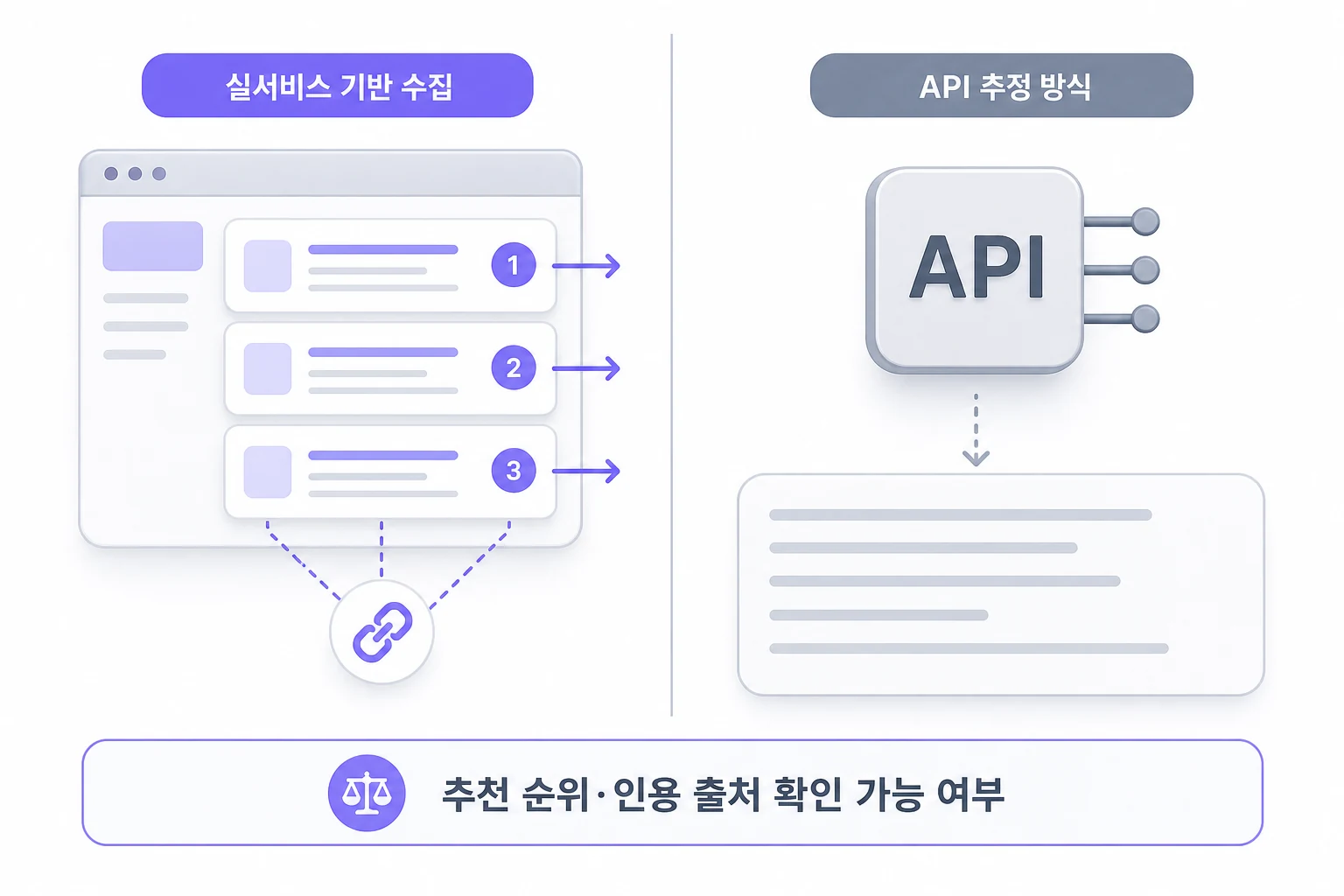 AI 브랜드 모니터링 데이터 수집 방식 비교: 실서비스 기반 vs API 추정 실서비스 기반 수집과 API 추정 방식의 차이를 비교한 다이어그램: 실서비스 방식은 추천 순위와 인용 출처 확인이 가능하고, API 방식은 텍스트 응답만 제공해 실고객 답변과 차이가 생길 수 있음을 보여준다.