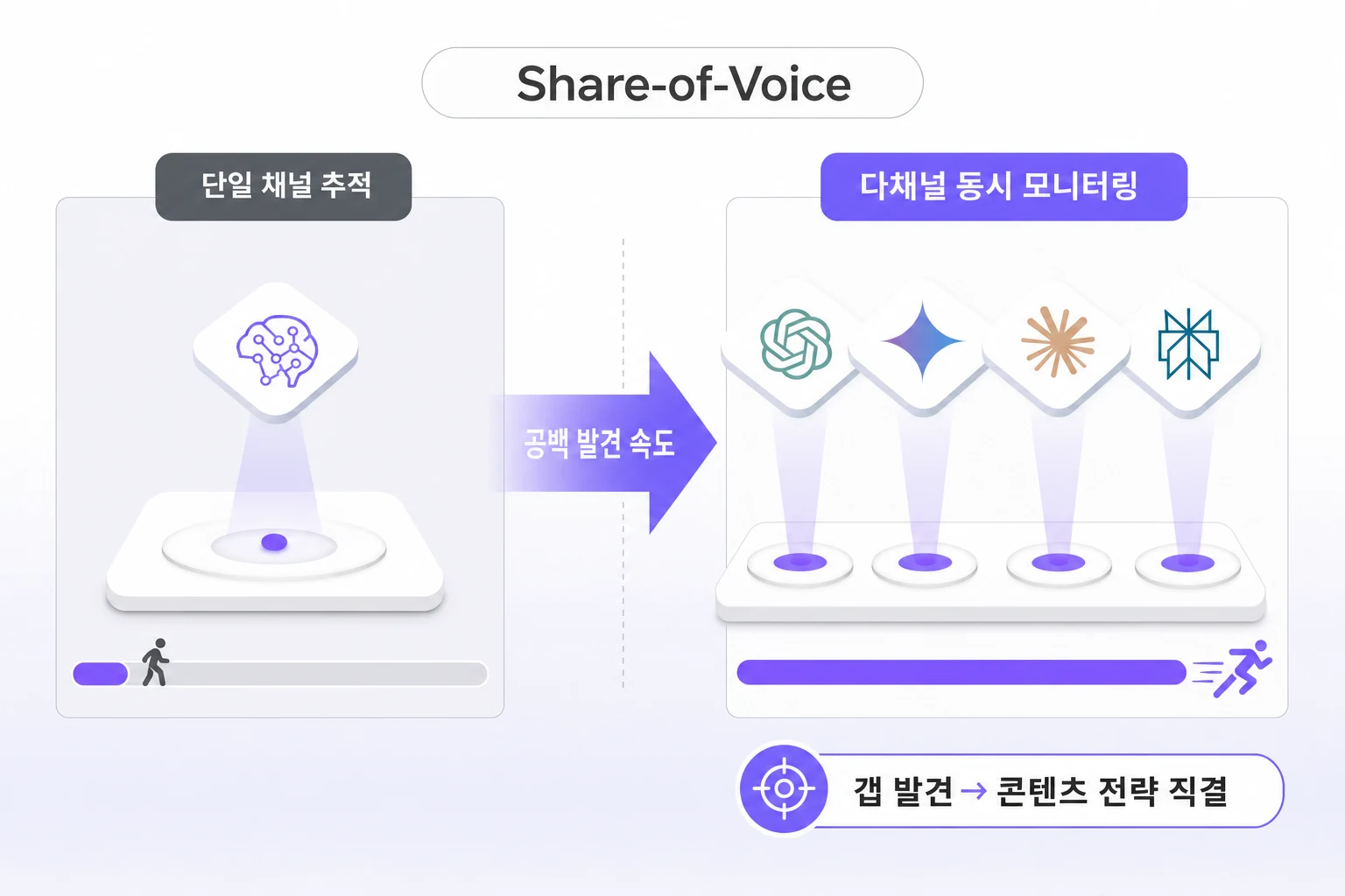 단일 채널 추적과 다채널 동시 모니터링 방식을 비교한 다이어그램으로, Share-of-Voice 측정 범위와 공백 발견 속도 차이를 시각화