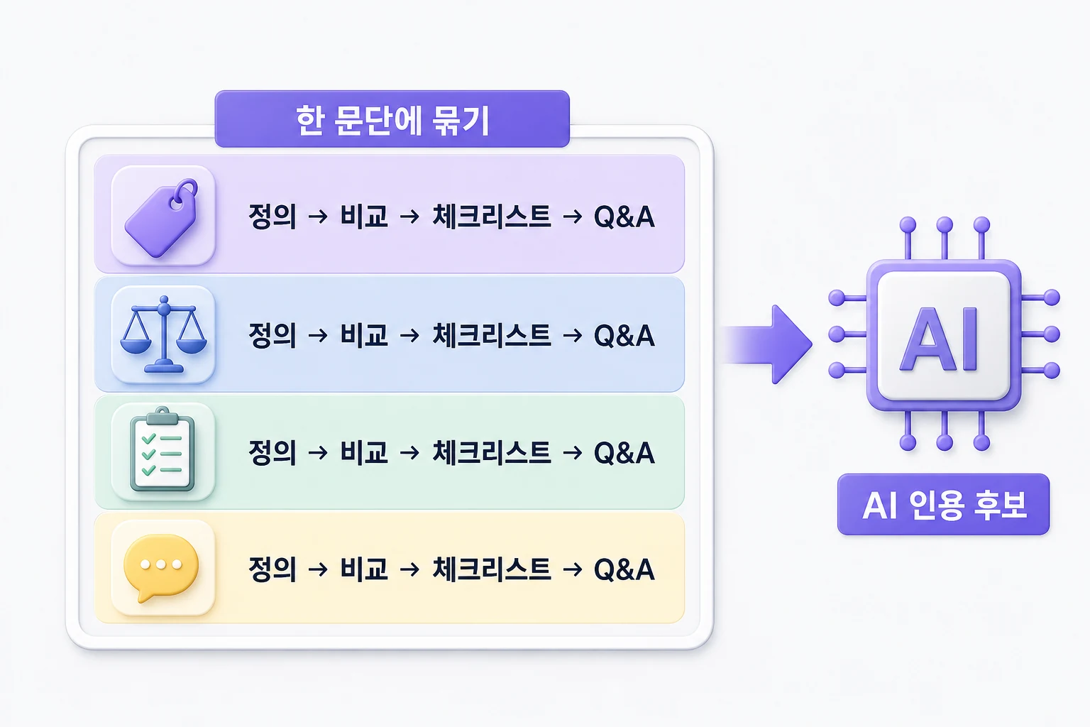 AI 인용을 위한 근거 배치 구조: 정의·비교·체크리스트·Q&A를 한 문단에 묶는 4단계 다이어그램