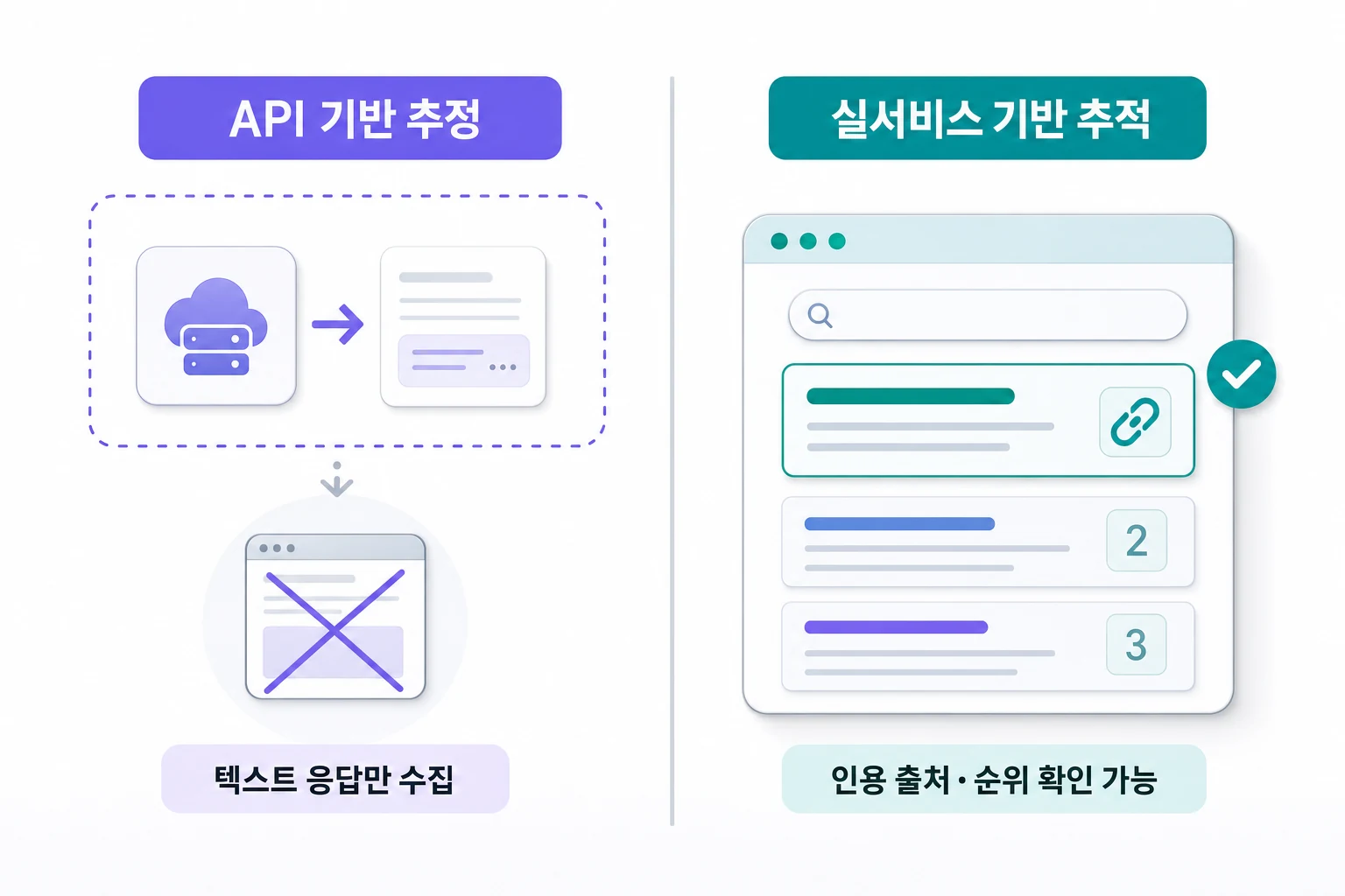 API 기반 추정 방식과 실서비스 기반 추적 방식의 차이를 두 열로 비교한 다이어그램 — 텍스트 응답 수집 한계 대 인용 출처·추천 순위 확인 가능 여부