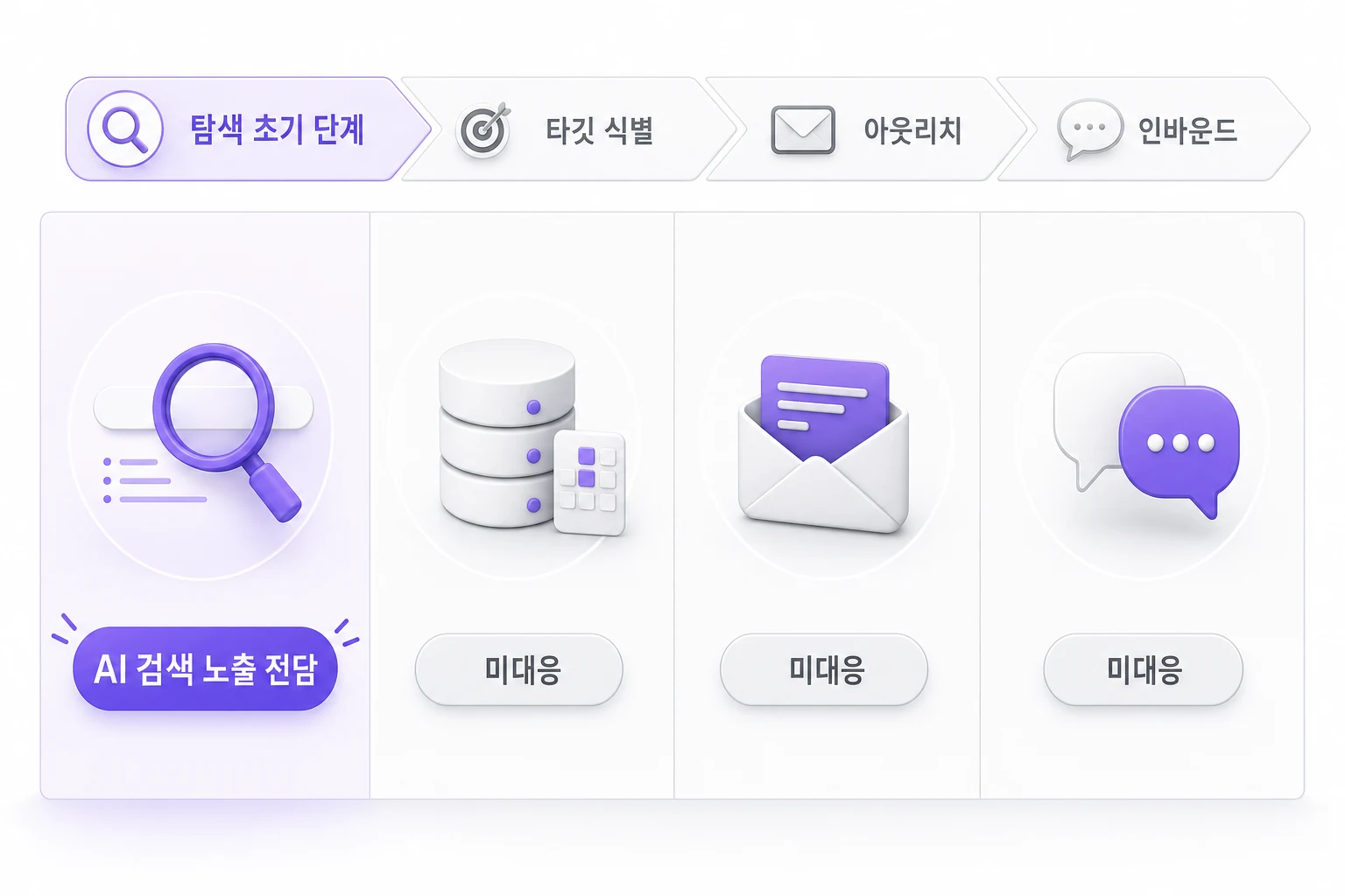 GEO 플랫폼, 리드 데이터베이스, 아웃리치 자동화, AI 영업 에이전트 4가지 B2B 리드 솔루션 유형을 리드 경로 단계와 AI 검색 노출 대응 여부 기준으로 비교한 다이어그램