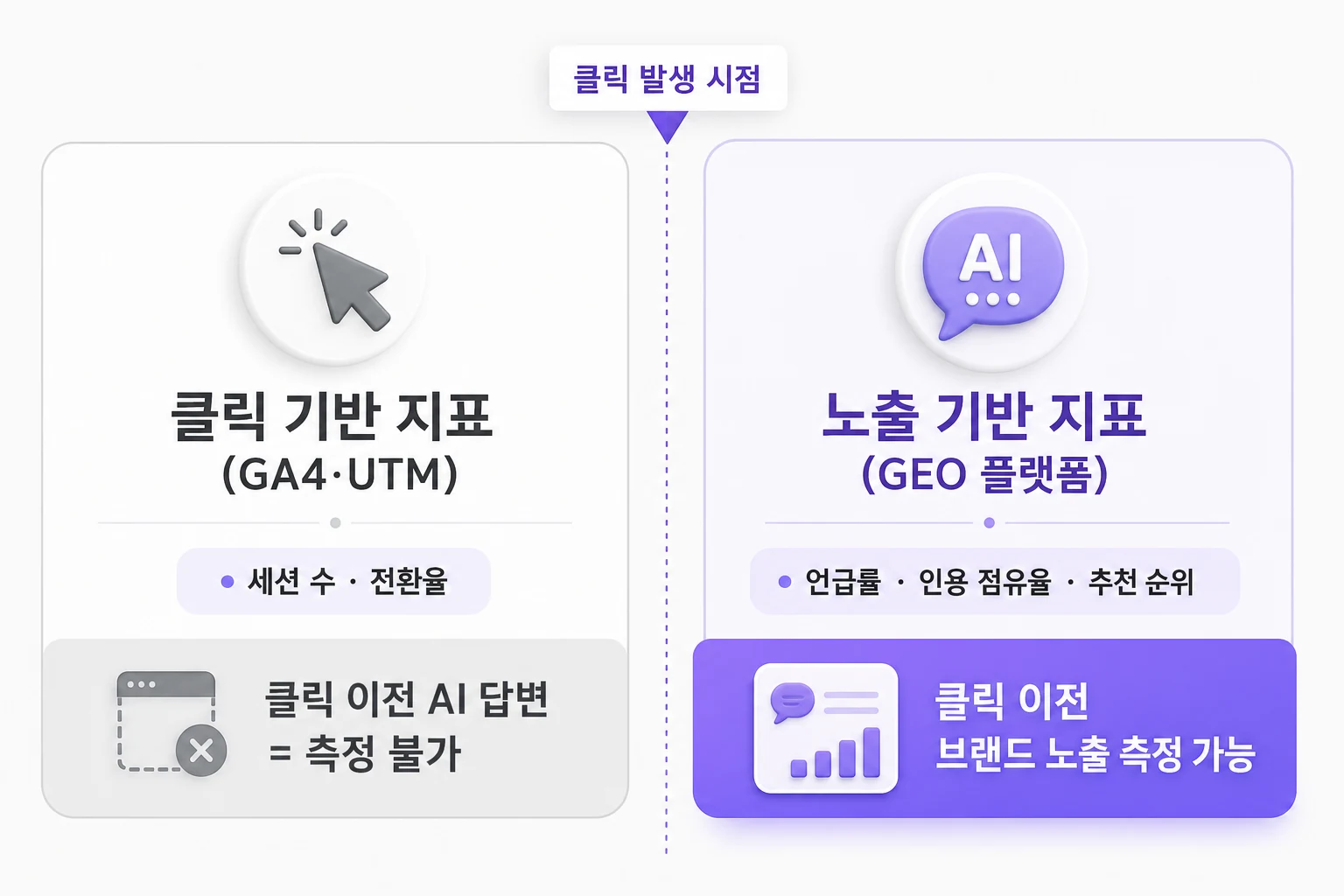 GA4·UTM은 클릭 이후 세션과 전환만 측정하고, GEO 전문 플랫폼은 클릭 이전 AI 답변 내 브랜드 언급률·인용 점유율·추천 순위를 측정함을 보여주는 비교 다이어그램