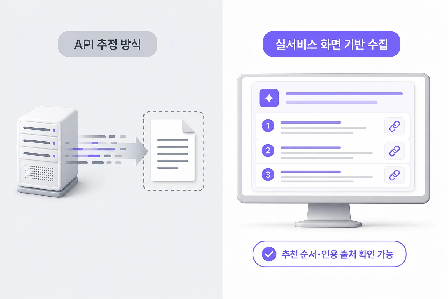 GEO 플랫폼 데이터 수집 방식 비교: API 추정 vs 실서비스 화면 기반 API 추정 방식과 실서비스 화면 기반 수집 방식의 데이터 수집 범위 비교 다이어그램