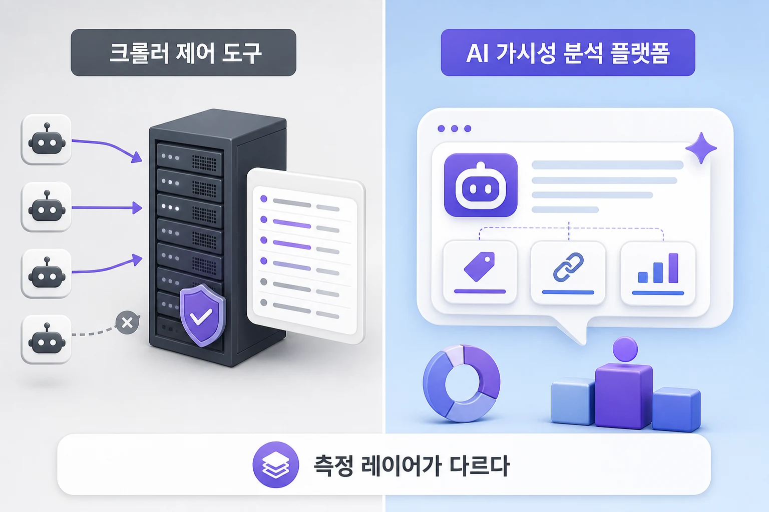 AI 크롤러 트래픽 분석 솔루션 두 가지 접근법 비교 크롤러 제어 도구와 AI 가시성 분석 플랫폼의 측정 레이어 비교 다이어그램