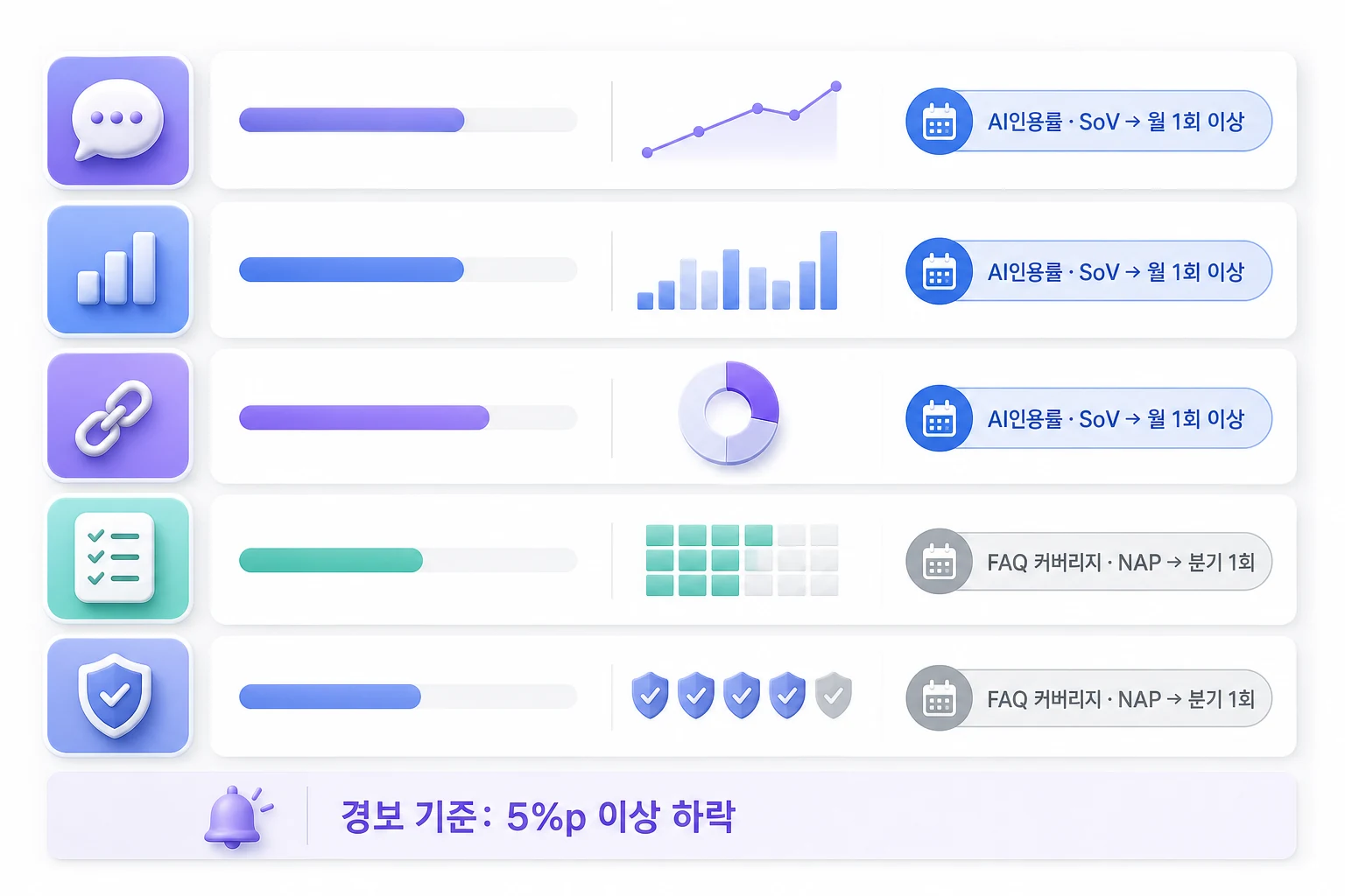 GEO 핵심 지표 5종의 측정 주기와 경보 기준을 비교한 다이어그램 — AI인용률·SoV는 월 1회 이상, FAQ 커버리지·NAP 정합성은 분기 1회 권장