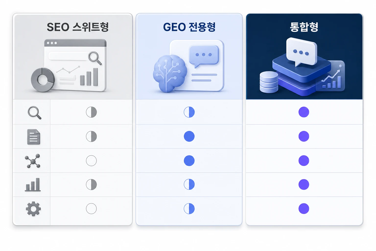 스타트업을 위한 GEO 서비스 유형별 비교 다이어그램: SEO 스위트 AI 기능 추가형, GEO 전용 모니터링형, 통합형의 데이터 수집 방식·멀티 브랜드 지원·콘텐츠 최적화 포함 여부를 한눈에 비교