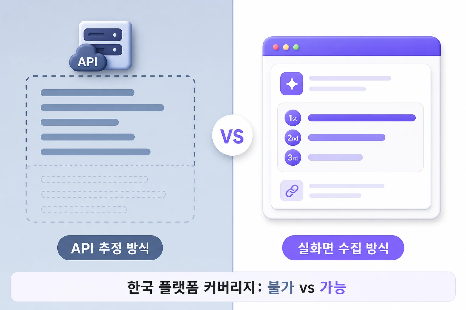 GEO 모니터링 두 방식 비교: API 추정 vs 실화면 수집 API 추정 방식과 실화면 수집 방식의 핵심 차이를 두 패널로 비교한 다이어그램. 한국 플랫폼 커버리지, 브랜드 추천 순위 확인, 인용 출처 스크린샷 제공 여부가 주요 차이점으로 표현됨.