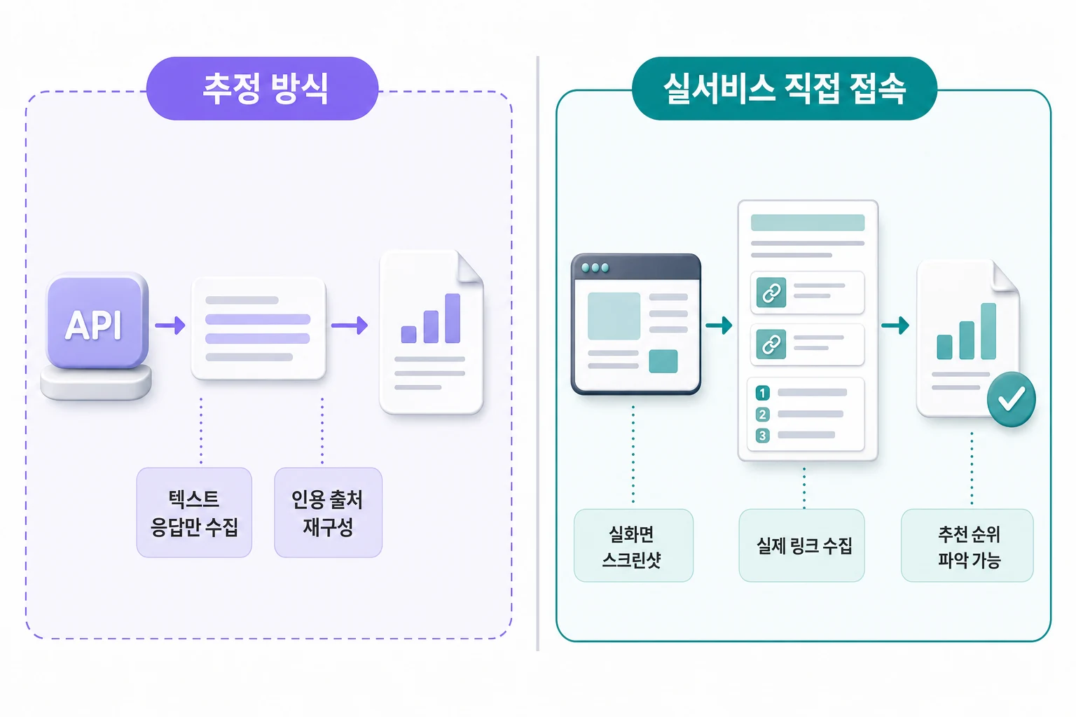 AI 검색 노출 분석 데이터 수집 방식 비교: API 추정 방식과 실서비스 직접 접속 방식의 구조적 차이를 보여주는 다이어그램